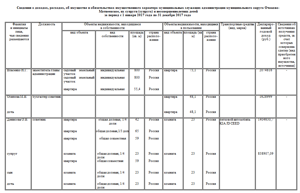 Муниципальные служащие Администрации муниципального округа Очаково-Матвеевское (все предоставленные сведения)