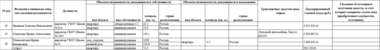 Руководители учреждений города Москвы - образовательные учреждения (все предоставленные сведения)