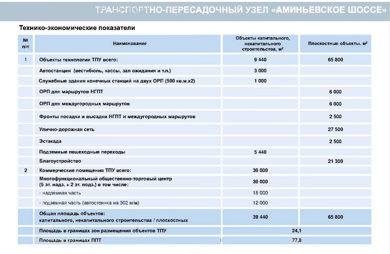 ТПУ «Аминьевское шоссе»: технико-экономические показатели.