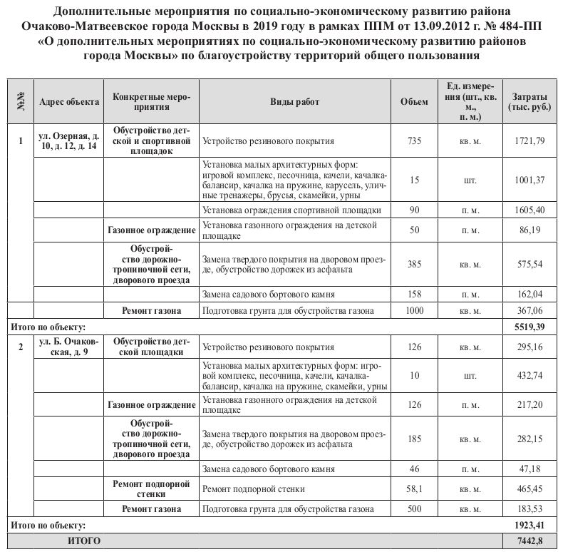 Перечень работ по благоустройству в 2019 году дворовых территорий в районе Очаково-Матвеевское в рамках 484-ПП.