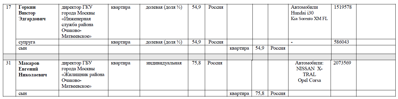 Руководители государственных учреждений города Москвы Западного административного округа (все представленные сведения)
