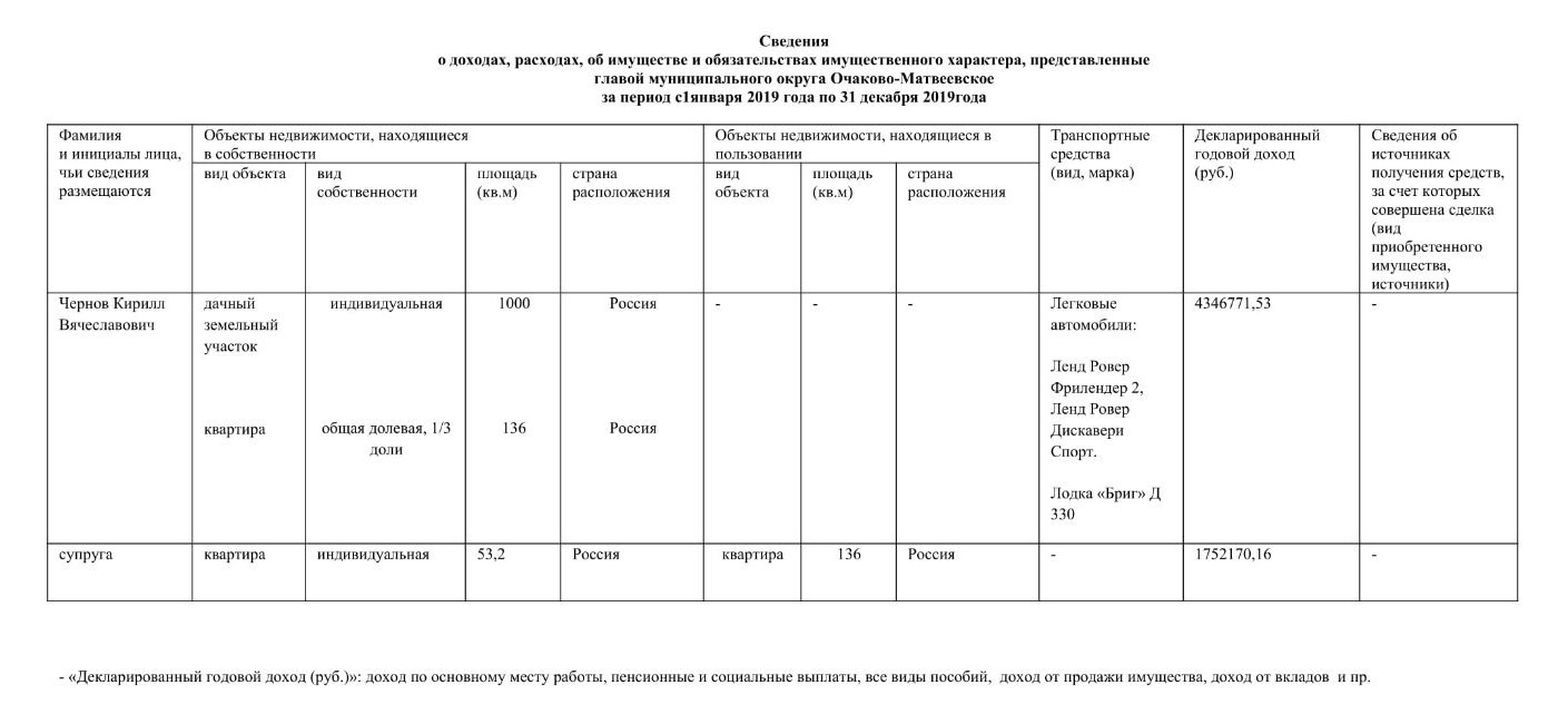 Глава муниципального округа Очаково-Матвеевское (все представленные сведения)