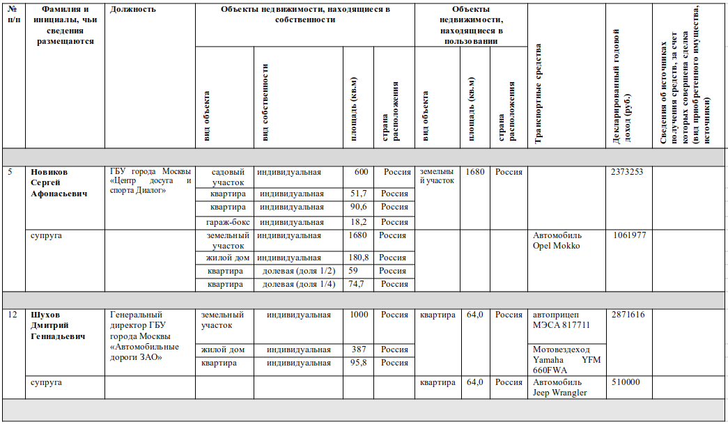 Руководители государственных учреждений города Москвы Западного административного округа (все представленные сведения)