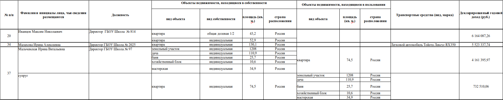 Руководители учреждений города Москвы - образовательные учреждения (все представленные сведения)