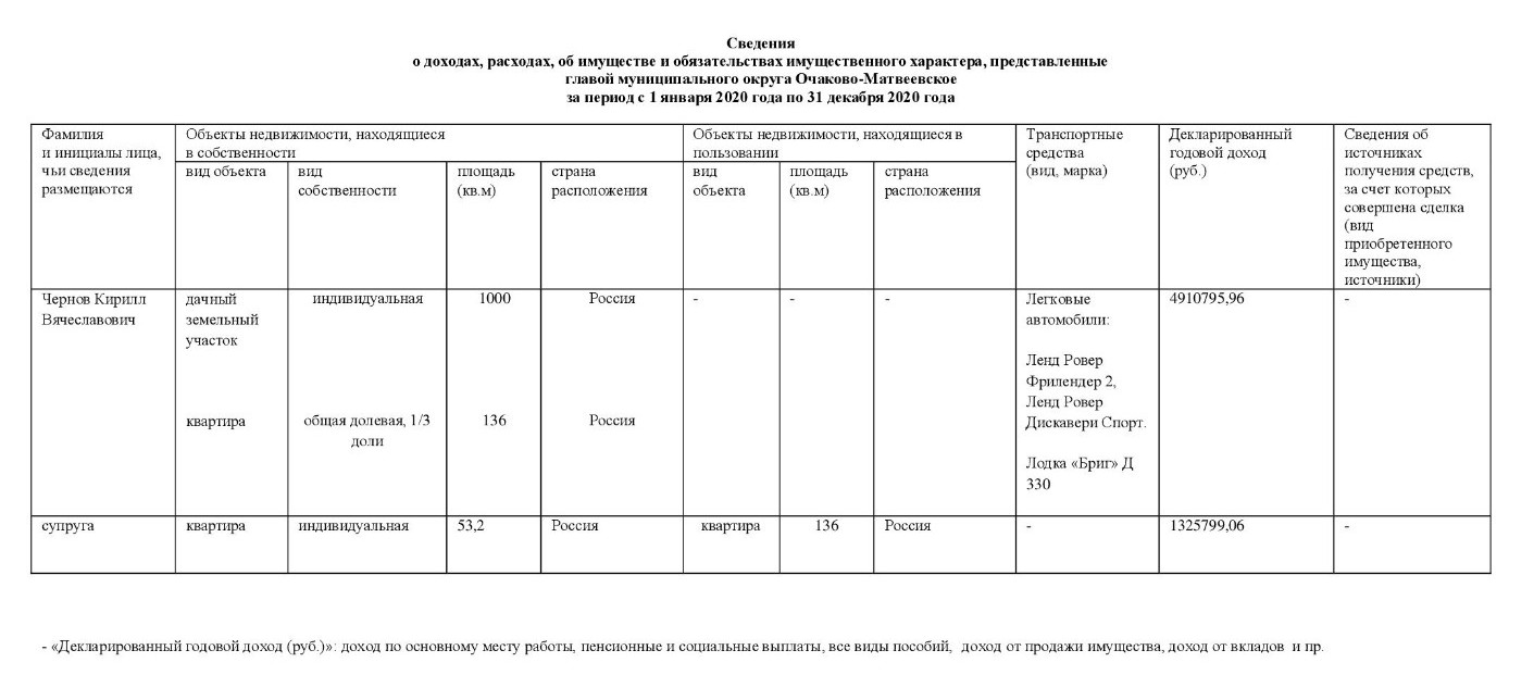 Глава муниципального округа Очаково-Матвеевское (все представленные сведения)