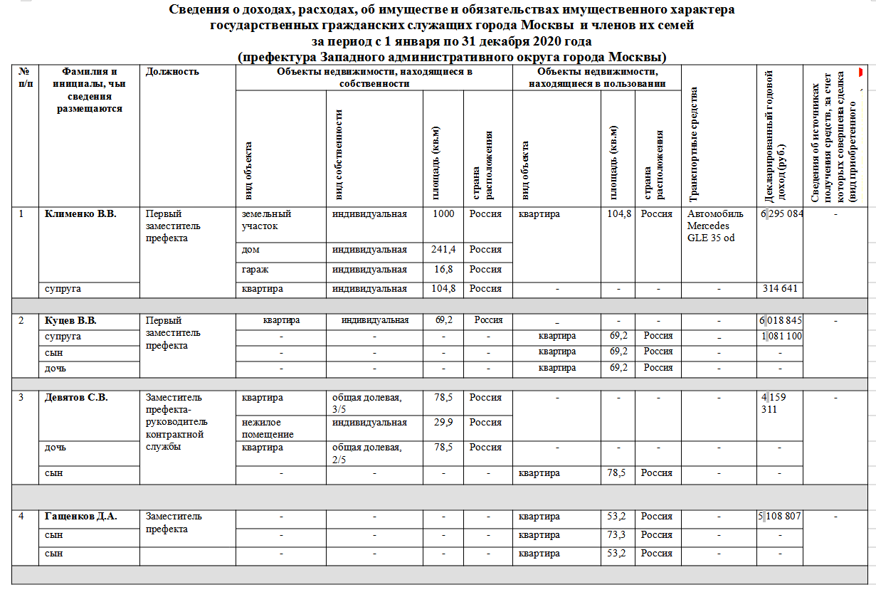 Государственные гражданские служащие города Москвы - префектура Западного административного округа Москвы (все представленные сведения)