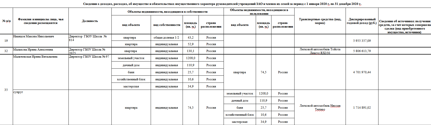Руководители учреждений города Москвы - образовательные учреждения (все представленные сведения)