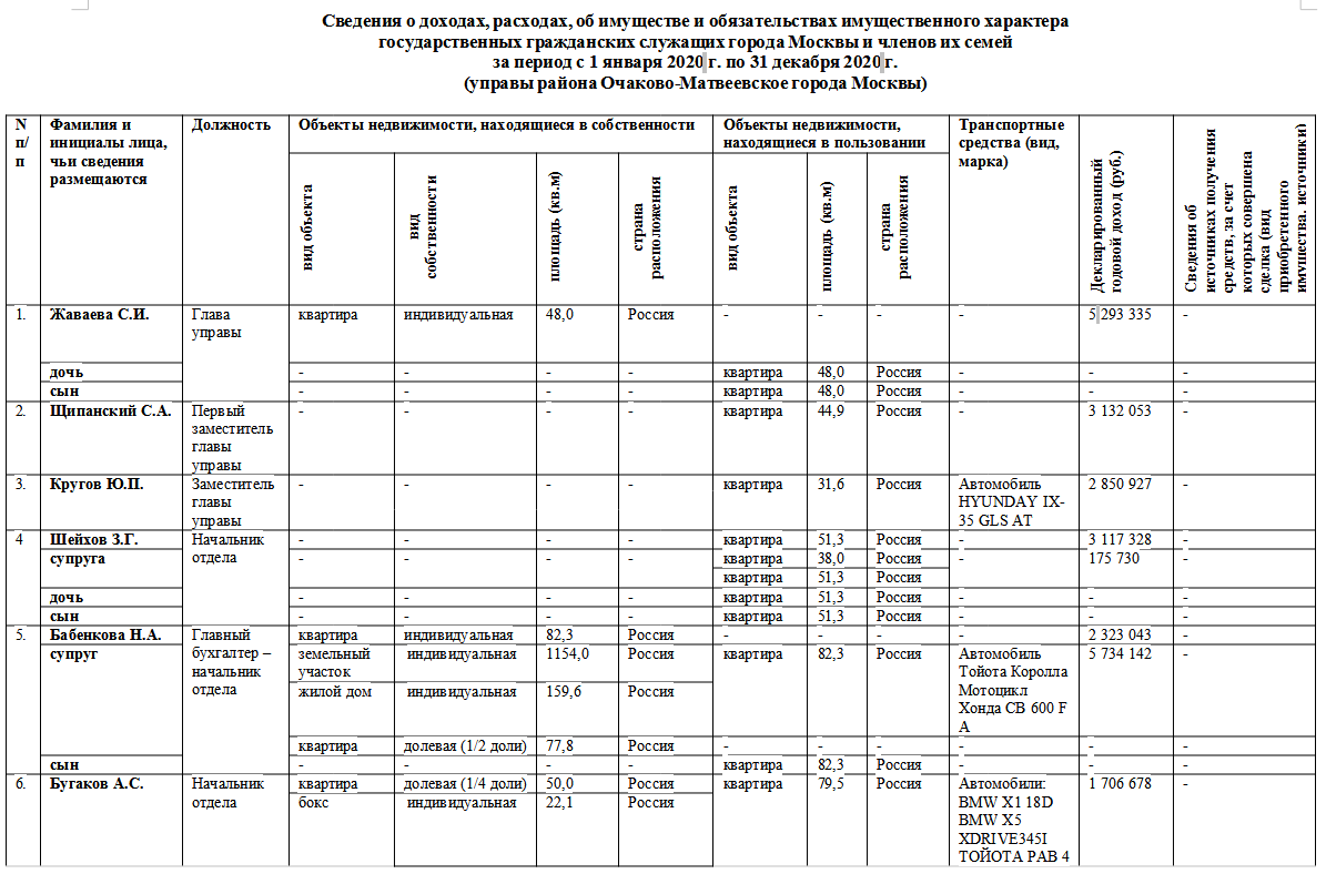 Управа района Очаково-Матвеевское города Москвы (все представленные сведения)