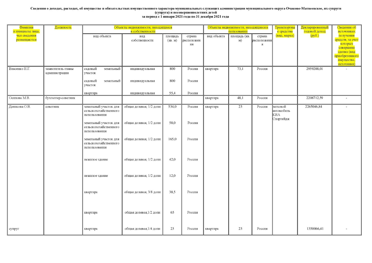 Муниципальные служащие Администрации муниципального округа Очаково-Матвеевское (все представленные сведения)