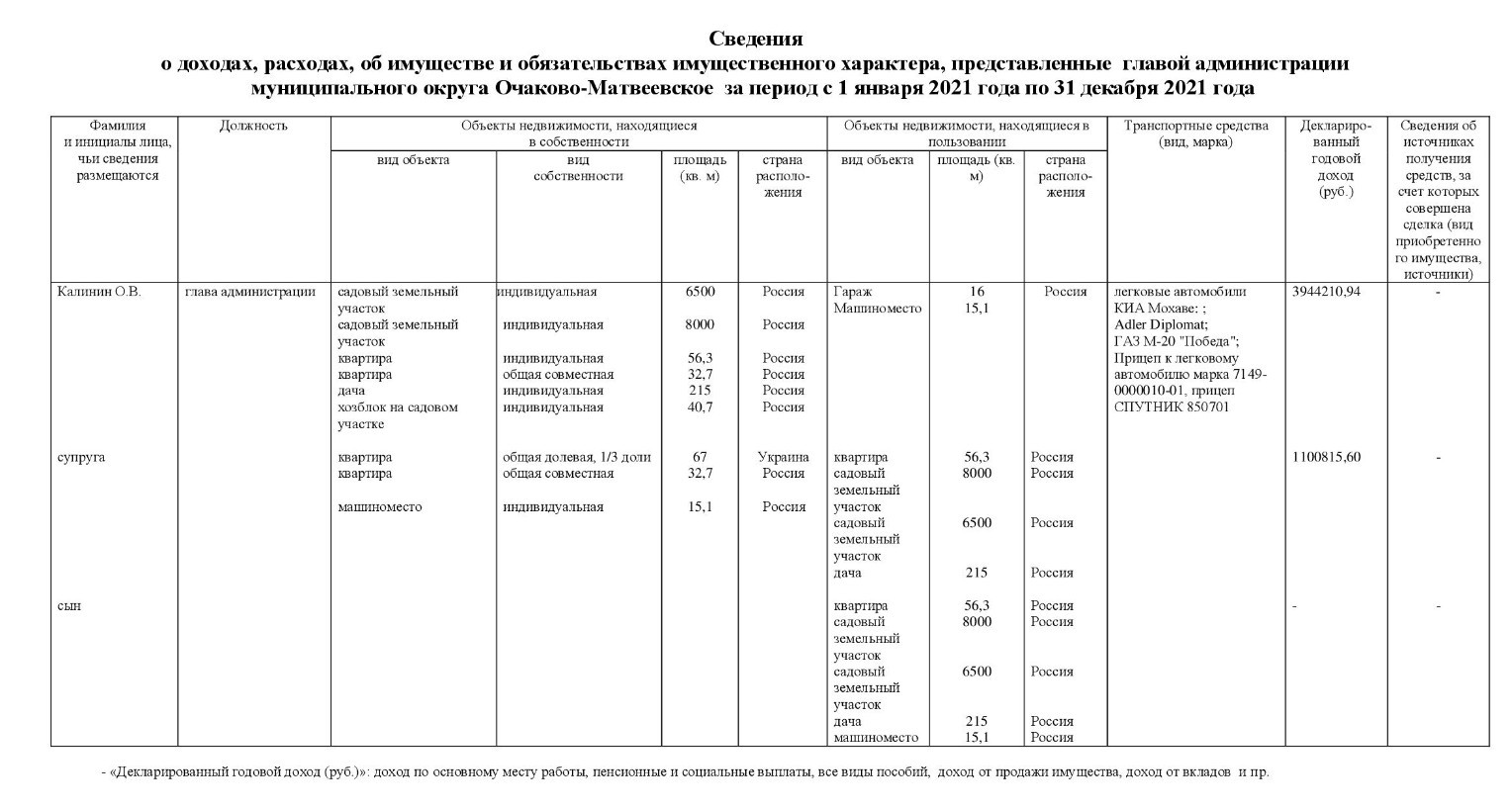 Глава Администрации муниципального округа Очаково-Матвеевское (все представленные сведения)